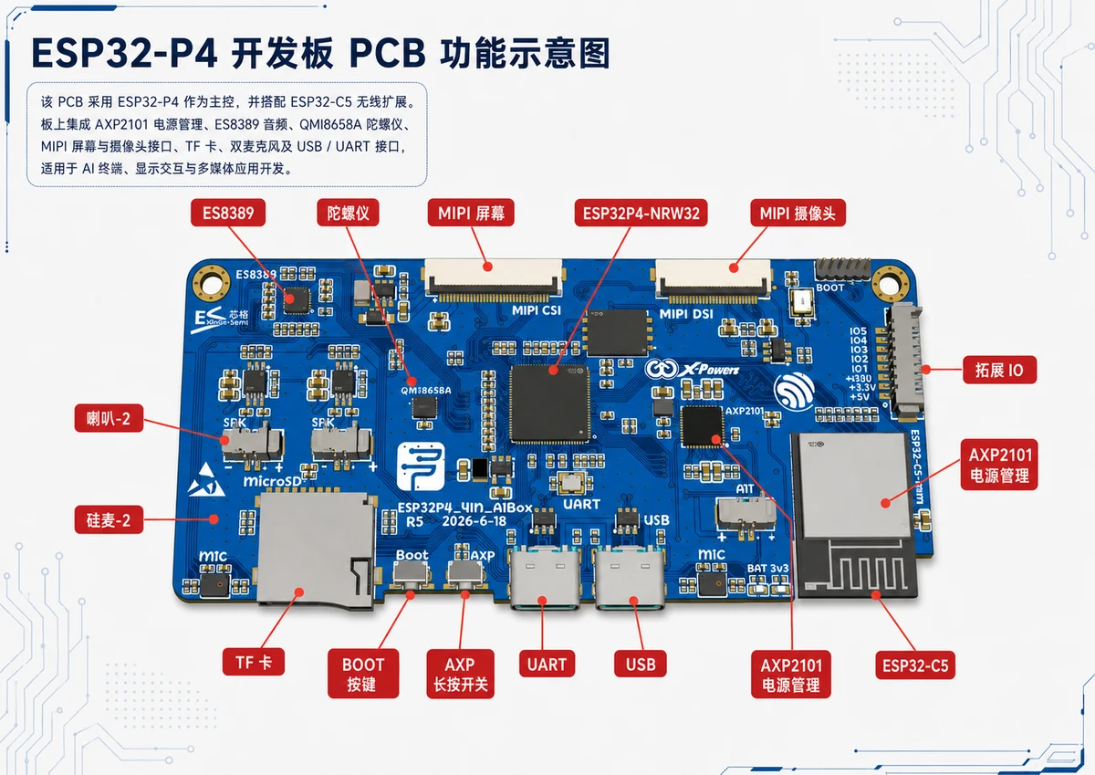 ESP32-P4 开发板 PCB 功能示意图